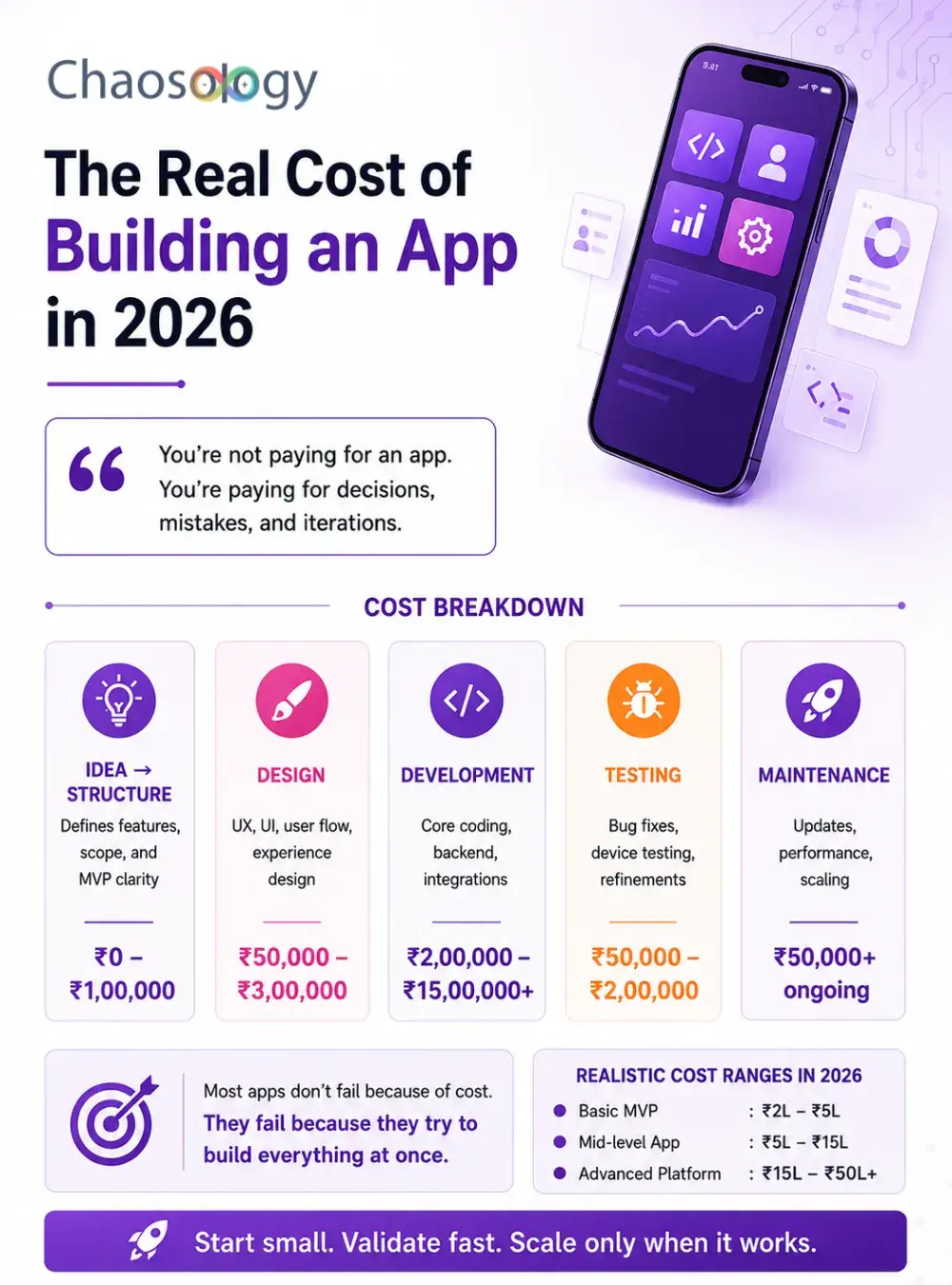 Chaosology infographic showing the real cost of building an app in 2026, including idea, design, development, testing, and maintenance breakdowns.